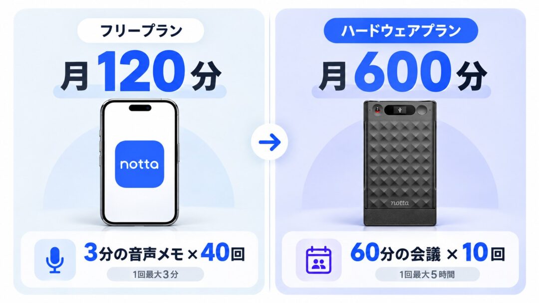 Nottaフリープラン月120分とハードウェアプラン月600分の比較